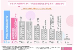 小中学受験、乳幼児期の教育「重要」8割以上