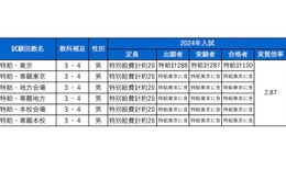 【中学受験2024】海陽中等の特別給費生、出願14.4倍・実質2.9倍…四谷大塚