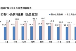 【大学受験】入学までの費用、最高額は307万円…大学生協