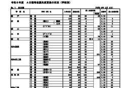 【高校受験2024】高知県公立高、A日程志願状況（確定）高知追手前0.71倍