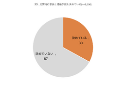 災害時の連絡手段決めている、3人に1人…モバイル社会研究所調査