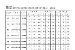 【中学受験2024】東京都立中高一貫校、101人が繰上げ合格