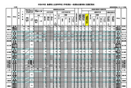 【高校受験2024】島根県公立高、志願倍率（確定）出雲（理数）1.34倍