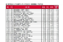 「街の住みここち沿線ランキング2023」首都圏版…トップ3は東急線