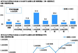 子供の教育資金1,439万円予想、学校外教育費は過去最高額に