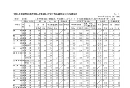 【高校受験2024】滋賀県立高の二次選抜…米原（普通）など530人募集