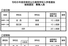 【高校受験2024】京都府公立高の後期選抜…全日制は洛西と西乙訓が募集
