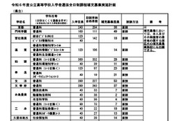 【高校受験2024】福岡県公立高、補充募集26校901人 画像