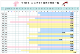 小中学校の春休み、全国平均16日間…最長は長野県