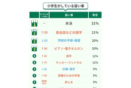 小学生の習い事、親世代から大きく変化…ベネッセ調査