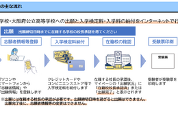【高校受験2025】大阪府公立高、Web出願へ…合格発表もオンライン化