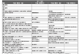 【中学受験2025】首都圏模試センター「予想偏差値」4月版