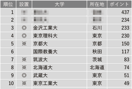 生徒を伸ばしてくれる大学ランキング…私立Topは金沢工業大