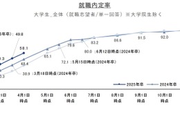 4/1時点の就職内定率は58.1％と高水準…就職プロセス調査