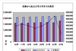 私大自宅外生の初年度費用総額、年収の3分の1超…負担感増