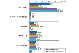 小中高生の約2割、SNSで知らない人とやり取り…東京都調査 画像