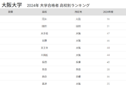 阪大 合格者数「高校別ランキング2024」公立が独占、50年前は… 画像