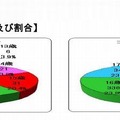 年齢別の被害児童数および割合