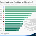 教育に対する公的支出の割合が高い国ランキング