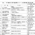 千葉大学連携コース　プログラム（一部抜粋）