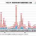 都道府県別熱中症傷病者搬送人員数　平成23年6月20日〜6月26日（速報値）