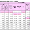 アルバイトで身についたスキル