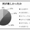 プログラミング授業の何が楽しかったか