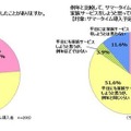 サマータイムを利用して、家族サービスをしたことがありますか？／サマータイム導入後は家族サービスを使用と思っていますか？