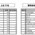 文系・理系（総合）上位10社