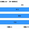 就職情報サイトに登録をしたか