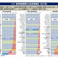 各学校段階別の公私負担割合（2011年）