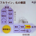 フルライン化は垂直展開と水平展開によって行われる