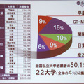 大学受験の現実は、上位4％の大学に全体の半分の受験生の希望が集中している