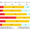 あなたは「オレンジリボン運動」に関心がありますか、関心を持ちましたか（単一回答形式）