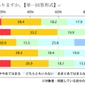 子供を叱りすぎて反省することがありますか（単一回答形式）