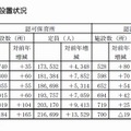 保育所等の設置状況