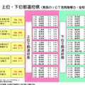 教員のICT活用指導力・全校種 上位下位都道府県