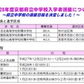 府立中学校 募集定員・通学区域・選抜日程