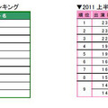 向井理、長友、AKB48、芦田愛菜が大躍進！CM出演数ランキング発表 出演本数ランキング、男女別