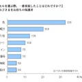 もっとも重視するポイントについて