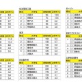 有名企業就職者数ランキング