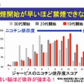 喫煙開始年齢とニコチン依存度