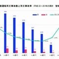 年代別飲酒運転死亡事故数と死亡事故率