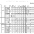 千葉県私立高校（全日制）の生徒募集要項（一部）