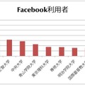 大学別Facebook利用者数 大学別Facebook利用者数