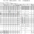 2016年度千葉県私立中高入学者選抜試験日程（一部）
