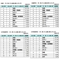 今、習っている習い事ランキング