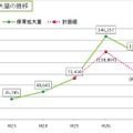 保育拡大量の推移