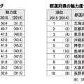 市区町村・都道府県の魅力度ランキング