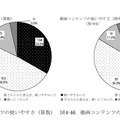 動画コンテンツの使いやすさ（教員）